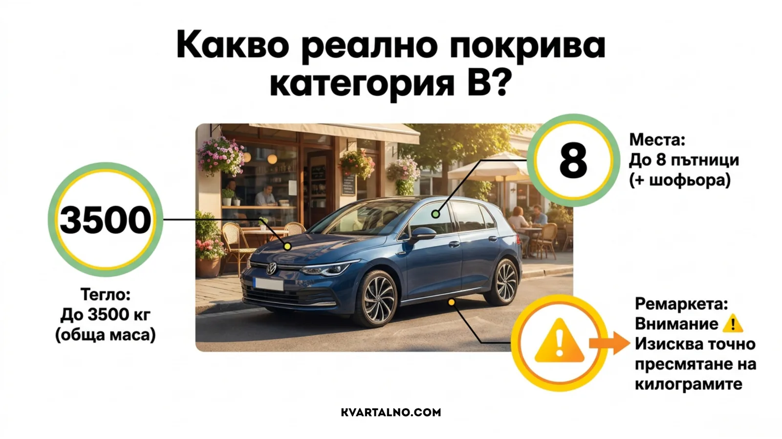 Какво покрива категория Б: автомобил до 3500 килограма и до осем пътнически места без мястото на водача