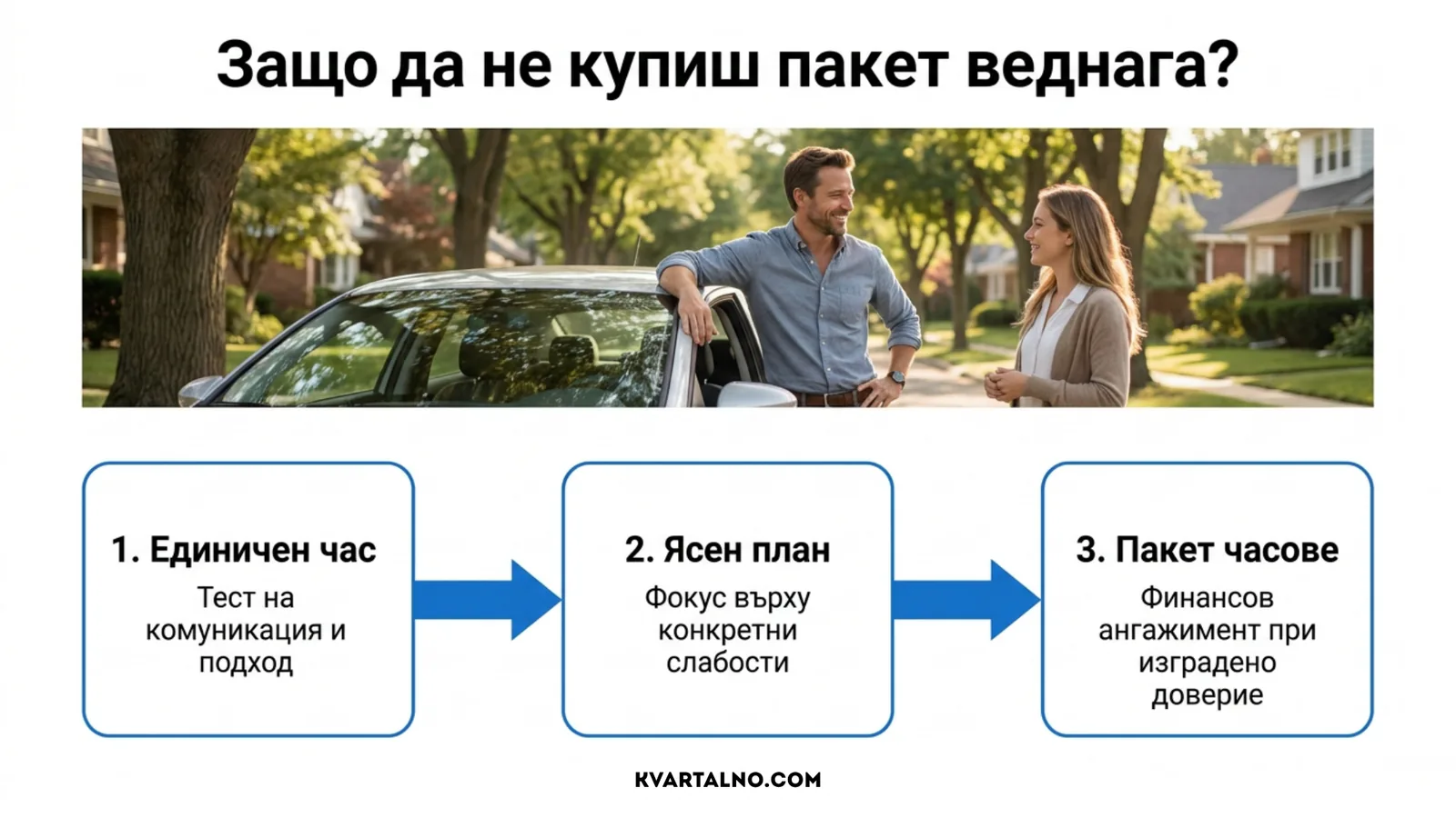 Последователност при избор на опреснително кормуване: единичен оценъчен час, ясен план и пакет след изградено доверие